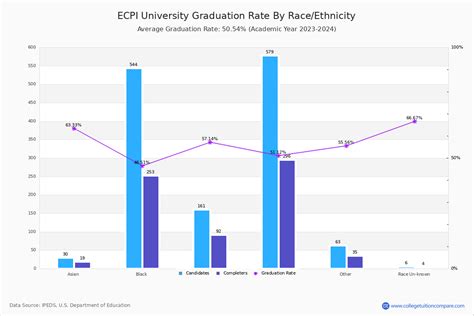 ECPI University Graduation Rate