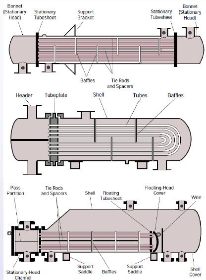 Baffle Spacing Heat Exchanger - (PDF) Investigation of baffle spacing effect on shell side ...