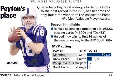 Peyton Manning named NFL's MVP for fourth time by AP - pennlive.com