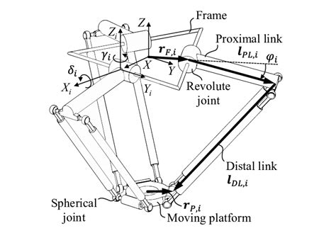 Geometric relations and notations of the 3-dof Delta robot | Download Scientific Diagram