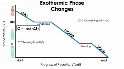 U8:L6 Connecting Heat Formulas to Phase Change Diagram - YouTube