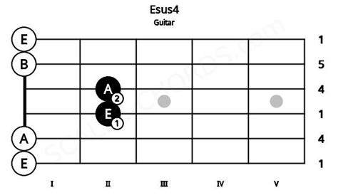 Esus4 Guitar Chord | E suspended fourth | Scales-Chords