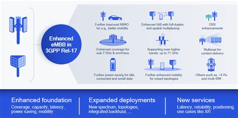 3GPP charts the next chapter of 5G standards