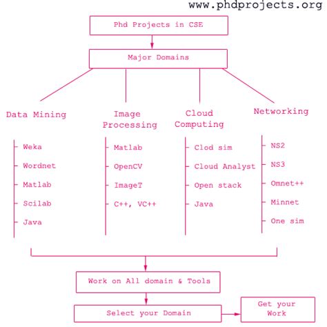 PHD RESEARCH TOPICS IN COMPUTER SCIENCE - PHD Projects