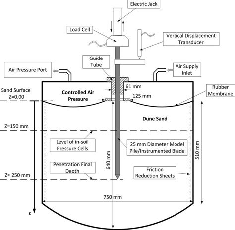 2: Calibration Chamber Illustration | Download Scientific Diagram