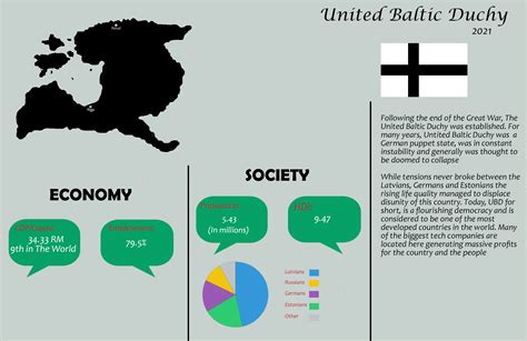 United Baltic Duchy infographic - 2021 : r/Kaiserreich