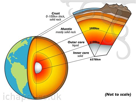 Cross Section Of The Earth