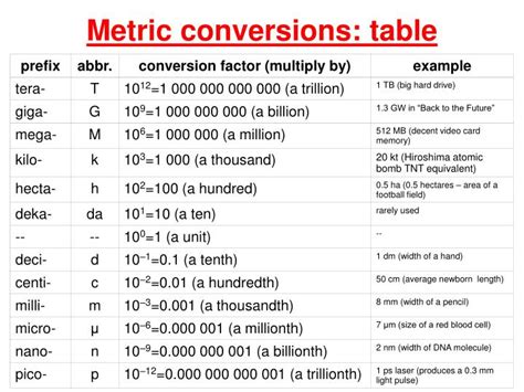 Metric conversions: table | Metric conversions, Prefixes, Metric