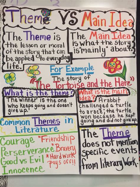 Theme vs Main Idea anchor chart | Classroom anchor charts, Ela anchor charts, Teaching themes