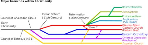 HOW MANY CHURCHES AND DENOMINATIONS ARE THERE IN AMERICA AND THE WORLD? - The Complete Pilgrim ...