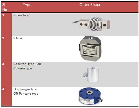 What is Load Cell | Types of Load Cells