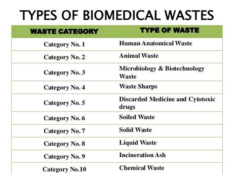 Hazards of biomedical waste & its management