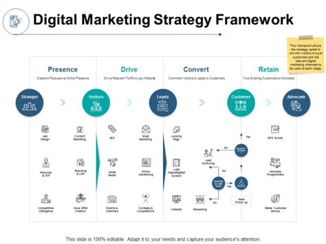 Digital Marketing Strategy Framework Ppt PowerPoint Presentation File Master Slide - PowerPoint ...