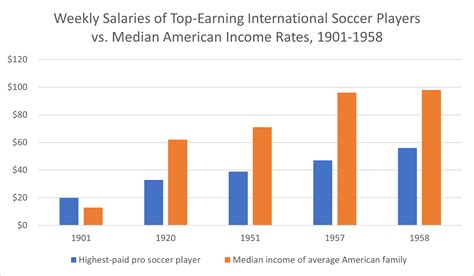 Soccer Salary Inflation: How Top Soccer Salaries Came to Approach ...