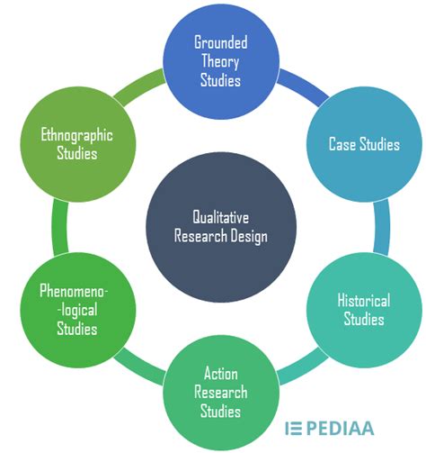 What is Research Design in Qualitative Research | 6 qualitative research designs discussed