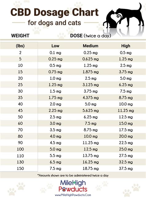 CBD Dosage for Dogs and Cats