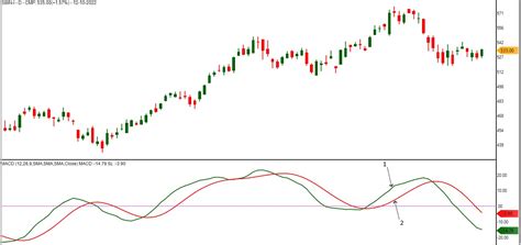 MACD | Library of Technical & Fundamental Analysis