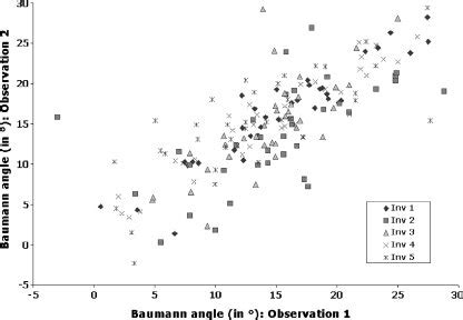 The intra-observer reliability (IAOR) of the measurement of the Baumann... | Download Scientific ...