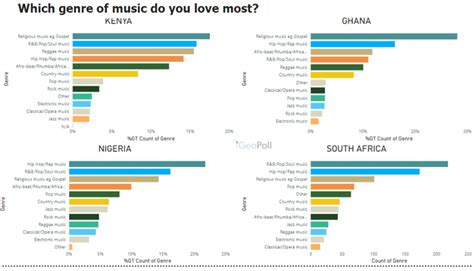 Africa's Musical: A Survey Report on Music in Africa - GeoPoll