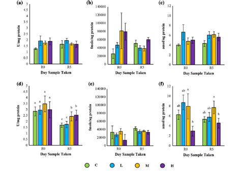 Level of oxidative stress biomarkers (mean ± SE) within Montastraea... | Download Scientific Diagram