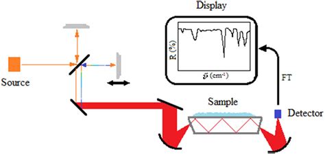 Recent applications of quantitative analytical FTIR spectroscopy in ...