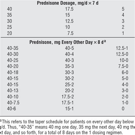 Glucocorticoid Taper Schedules | Download Table