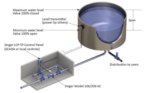 Automation helps maintain water tank levels and prevent freezing in ...