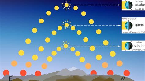 Day and night aren’t equal length on an equinox — here’s why