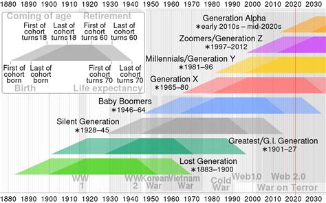 The Meaning of Generation Names | American Name Society