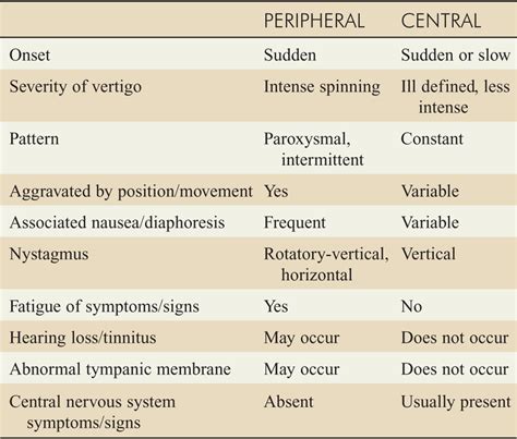 Peripheral vs Central Vertigo - MEDizzy