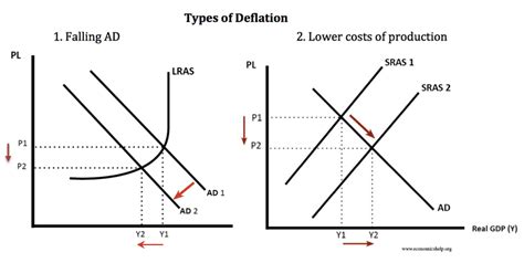 "deflation" - Economics Help