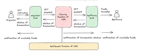 What is Clearing And Settlement? - Payment Topics