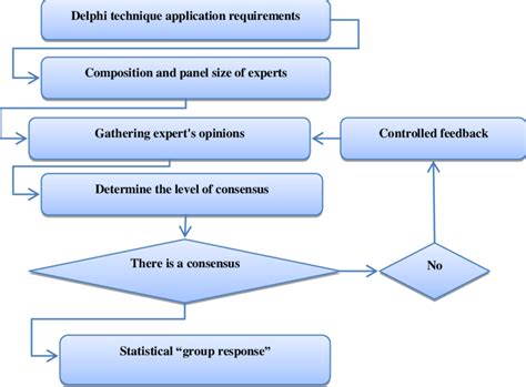 Theoretical framework of Delphi technique in qualitative research ...