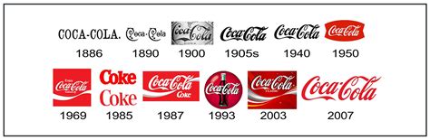 Coca Cola Logo Over The Years - The Logo History Of Coca Cola ...