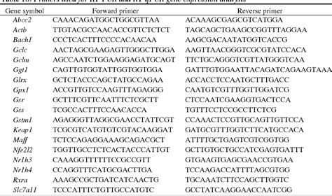 Table 2 from Primers used for RT-PCR and RT-qPCR gene expression analysis Gene symbol Forward ...