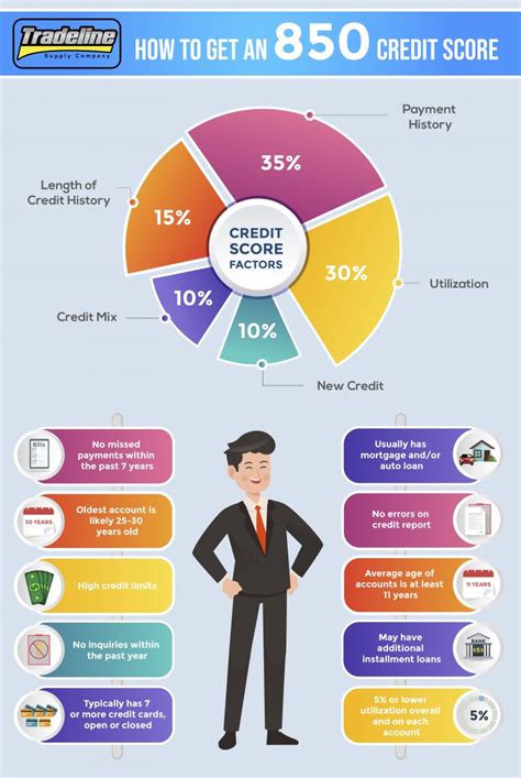 How to Get an 850 Credit Score [Infographic] | Tradeline Supply Company, LLC