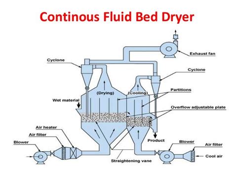 Fluidized Bed Dryer