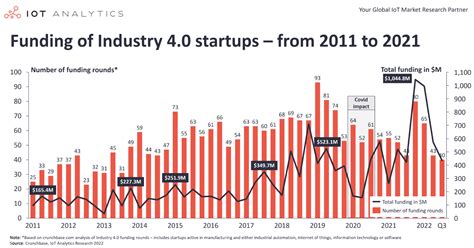 5 statistics that show rise in Industry 4.0 activity