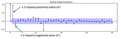 Time Series algorithm for Forecasting in Business Analytics | eLuminous ...