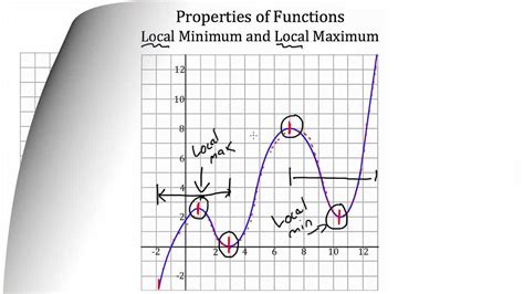 Properties of Functions - YouTube