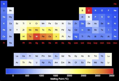 Melting Point for all the elements in the Periodic Table | Melting point, Periodic table, Elements