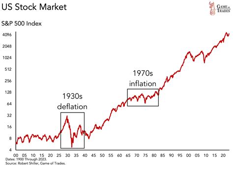 Inflationary Spirals and Deflationary Cycles: A Tale of Two Eras - Game of Trades