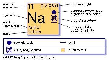 sodium | Facts, Uses, & Properties | Britannica.com