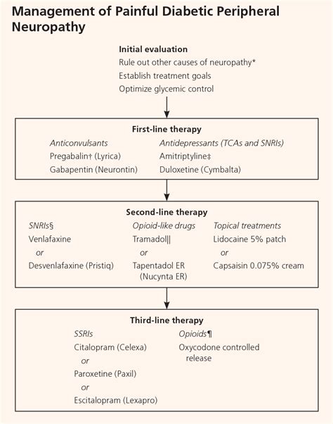 Diabetic Neuropathy Treatment