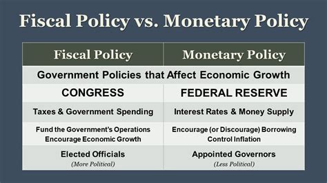 Explain the Difference Between Fiscal and Monetary Policy - Edwin-has-Lynch