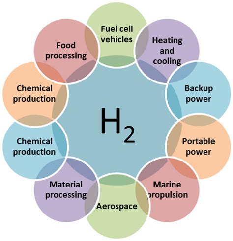 The role of hydrogen used as an energy source | Download Scientific Diagram