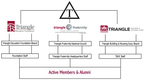 Fraternity Organization Structure - Triangle Fraternity