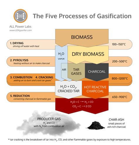 The Five Processes of Gasification - ALL Power Labs