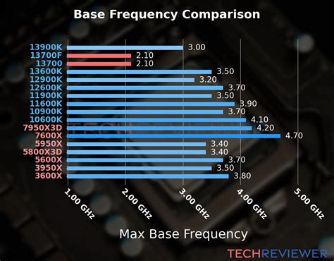 Intel Core i7-13700F vs. Intel Core i7-13700 - TechReviewer