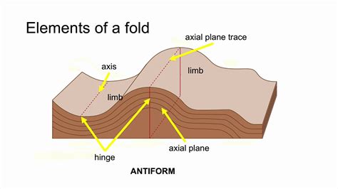 Elements of Folds - YouTube